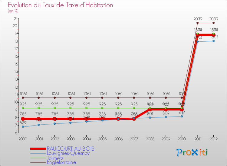 Evolution du taux de la taxe d'habitation pour RAUCOURT-AU-BOIS et les communes proches Comparaison des taux de la taxe d'habitation pour RAUCOURT-AU-BOIS et les communes voisines