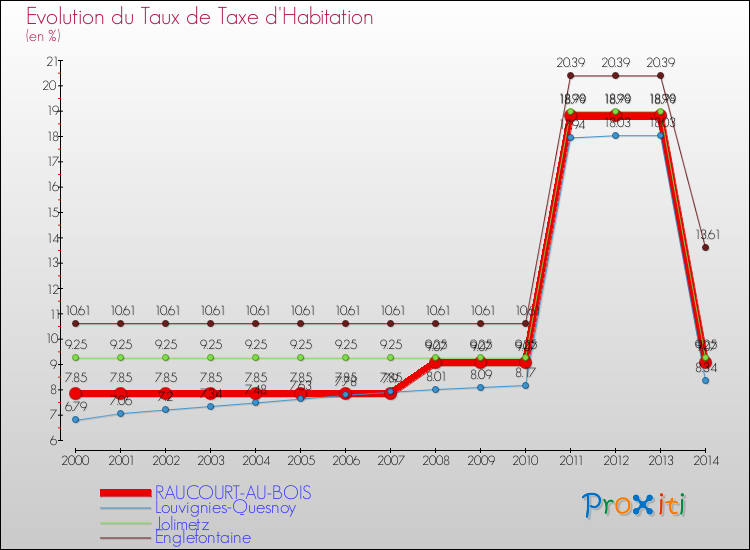 Evolution du taux de la taxe d'habitation pour RAUCOURT-AU-BOIS et les communes proches de 2000 à 2014 Comparaison des taux de la taxe d'habitation pour RAUCOURT-AU-BOIS et les communes voisines de 2000 à 2014