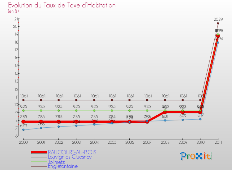 Evolution du taux de la taxe d'habitation pour RAUCOURT-AU-BOIS et les communes proches Comparaison des taux de la taxe d'habitation pour RAUCOURT-AU-BOIS et les communes voisines