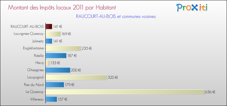 Montant des impôts locaux par Habitant pour RAUCOURT-AU-BOIS et les communes proches Comparaison des impôts locaux par habitant pour RAUCOURT-AU-BOIS et les communes voisines