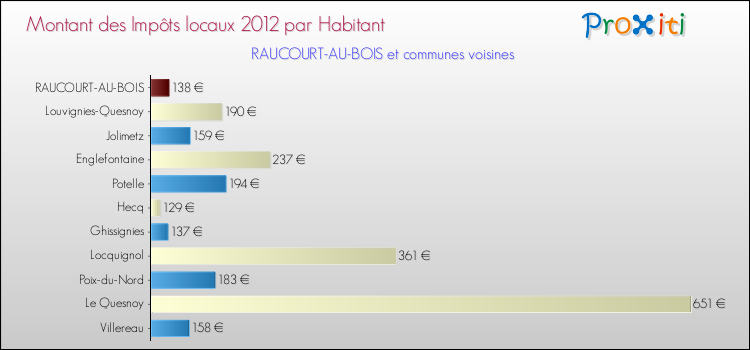 Montant des impôts locaux par Habitant pour RAUCOURT-AU-BOIS et les communes proches Comparaison des impôts locaux par habitant pour RAUCOURT-AU-BOIS et les communes voisines