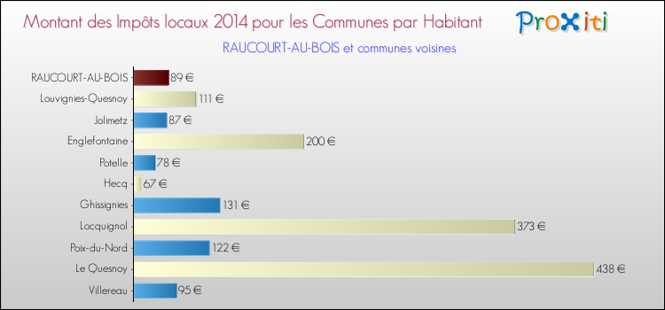 Montant des impôts locaux par Habitant pour RAUCOURT-AU-BOIS et les communes proches en 2014 Comparaison des impôts locaux par habitant pour RAUCOURT-AU-BOIS et les communes voisines en 2014