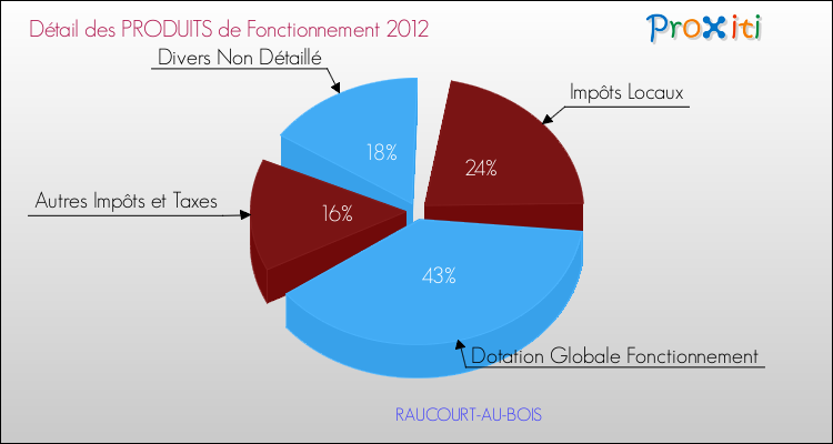 Décomposition du Budget de Fonctionnement 2012 de la commune de RAUCOURT-AU-BOIS Budget de Fonctionnement 2012 pour la commune de RAUCOURT-AU-BOIS
