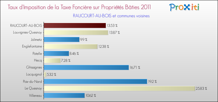 Taux d'imposition de la taxe foncière sur le bati 2011 pour RAUCOURT-AU-BOIS et les communes proches Comparaison des taux d'imposition de la taxe foncière sur le bati 2011 pour RAUCOURT-AU-BOIS et les communes voisines