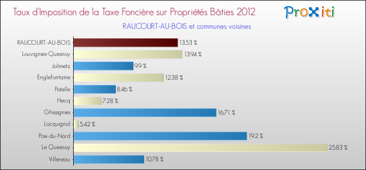 Taux d'imposition de la taxe foncière sur le bati 2012 pour RAUCOURT-AU-BOIS et les communes proches Comparaison des taux d'imposition de la taxe foncière sur le bati 2012 pour RAUCOURT-AU-BOIS et les communes voisines