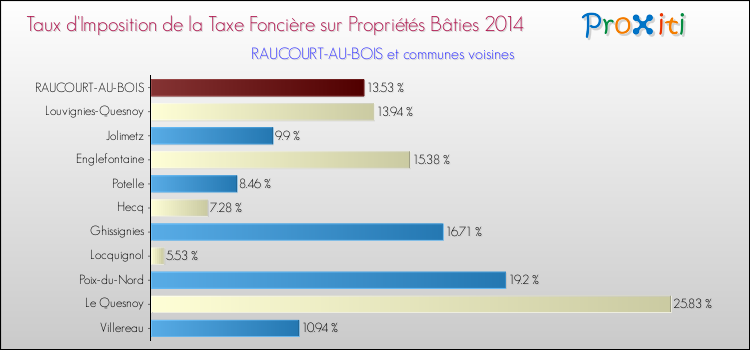 Taux d'imposition de la taxe foncière sur le bati 2014 pour RAUCOURT-AU-BOIS et les communes proches Comparaison des taux d'imposition de la taxe foncière sur le bati 2014 pour RAUCOURT-AU-BOIS et les communes voisines