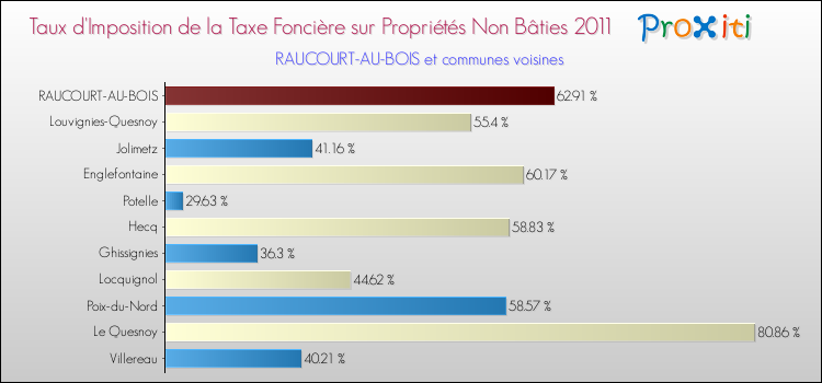 Taux d'imposition de la taxe foncière sur les immeubles et terrains non batis 2011 pour RAUCOURT-AU-BOIS et les communes proches Comparaison des taux d'imposition de la taxe foncière sur les immeubles et terrains non batis 2011 pour RAUCOURT-AU-BOIS et les communes voisines
