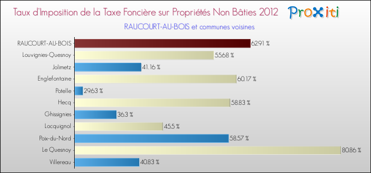 Taux d'imposition de la taxe foncière sur les immeubles et terrains non batis 2012 pour RAUCOURT-AU-BOIS et les communes proches Comparaison des taux d'imposition de la taxe foncière sur les immeubles et terrains non batis 2012 pour RAUCOURT-AU-BOIS et les communes voisines