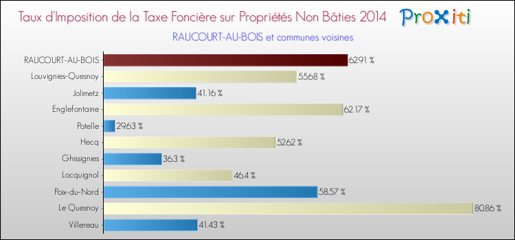 Taux d'imposition de la taxe foncière sur les immeubles et terrains non batis 2014 pour RAUCOURT-AU-BOIS et les communes proches Comparaison des taux d'imposition de la taxe foncière sur les immeubles et terrains non batis 2014 pour RAUCOURT-AU-BOIS et les communes voisines
