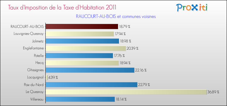 Taux d'imposition de la taxe d'habitation 2011 pour RAUCOURT-AU-BOIS et les communes proches Comparaison des taux d'imposition de la taxe d'habitation 2011 pour RAUCOURT-AU-BOIS et les communes voisines