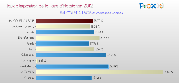 Taux d'imposition de la taxe d'habitation 2012 pour RAUCOURT-AU-BOIS et les communes proches Comparaison des taux d'imposition de la taxe d'habitation 2012 pour RAUCOURT-AU-BOIS et les communes voisines
