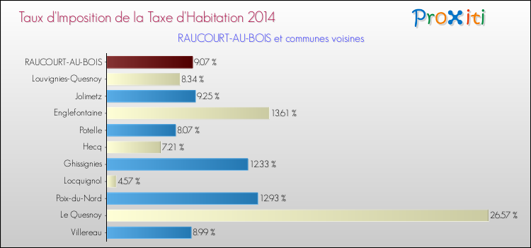 Taux d'imposition de la taxe d'habitation 2014 pour RAUCOURT-AU-BOIS et les communes proches Comparaison des taux d'imposition de la taxe d'habitation 2014 pour RAUCOURT-AU-BOIS et les communes voisines