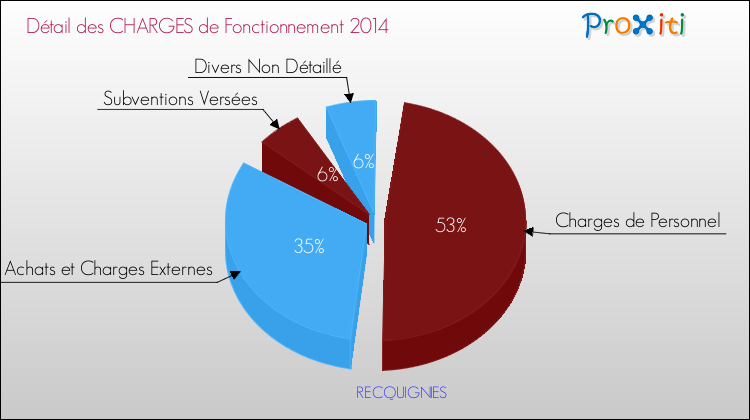 Décomposition des Charges de Fonctionnement 2014 de la commune de RECQUIGNIES Charges de Fonctionnement 2014 pour la commune de RECQUIGNIES