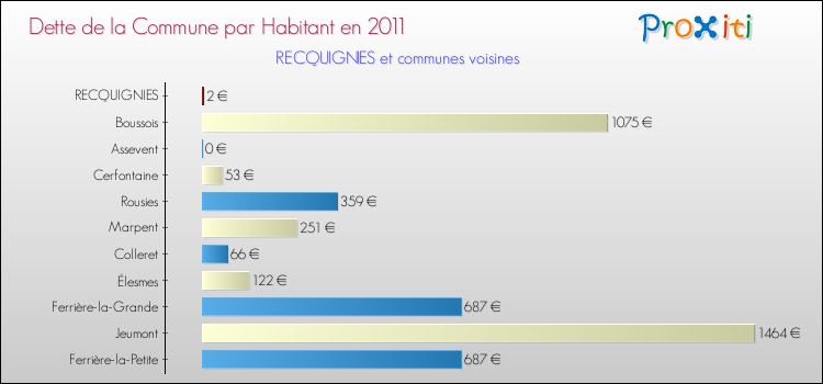 Dette par habitant de la commune en 2011 pour RECQUIGNIES et les communes proches Comparaison de la dette par habitant de la commune en 2011 pour RECQUIGNIES et les communes voisines