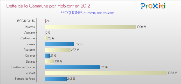 Dette par habitant de la commune en 2012 pour RECQUIGNIES et les communes proches Comparaison de la dette par habitant de la commune en 2012 pour RECQUIGNIES et les communes voisines