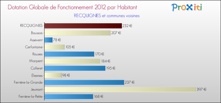 Montant des dotations globales de fonctionnement DGF par Habitant pour RECQUIGNIES et les communes proches Comparaison des des dotations globales de fonctionnement DGF par habitant pour RECQUIGNIES et les communes voisines