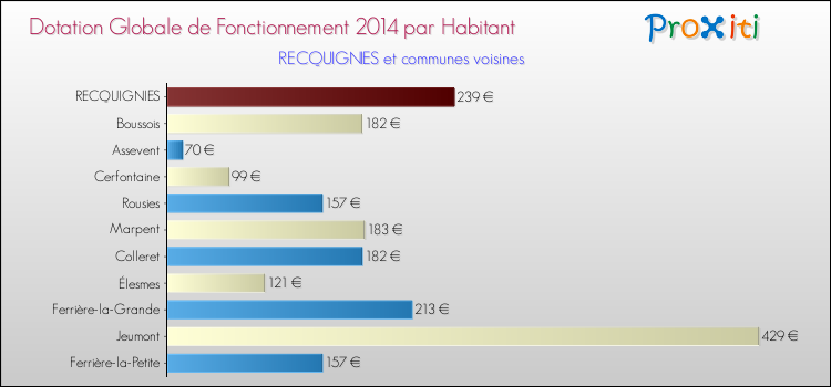 Montant des dotations globales de fonctionnement DGF par Habitant pour RECQUIGNIES et les communes proches en 2014. Comparaison des des dotations globales de fonctionnement DGF par habitant pour RECQUIGNIES et les communes voisines en 2014.