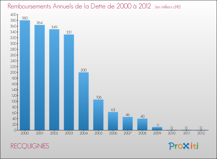 Evolution de l'annuité de la dette pour la commune de RECQUIGNIES de 2000 à 2012 Annuités de la dette pour RECQUIGNIES de 2000 à 2012