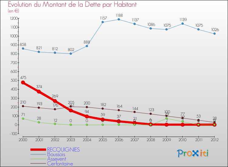 Evolution de la dette par habitant pour la commune de RECQUIGNIES et les communes proches de 2000 à 2012 Comparaison de la dette par habitant pour RECQUIGNIES et les communes voisines de 2000 à 2012