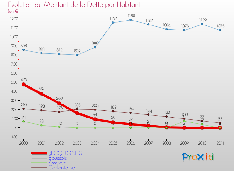 Evolution de la dette par habitant pour la commune de RECQUIGNIES et les communes proches Comparaison de la dette par habitant pour RECQUIGNIES et les communes voisines