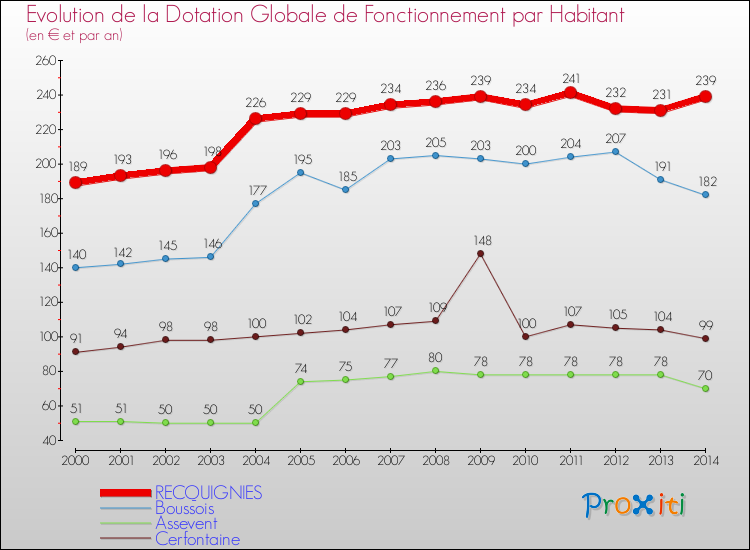 Evolution et montant de la dotation globale de fonctionnement par Habitant pour RECQUIGNIES et les communes proches de 2000 à 2014. Comparaison des dotations globales de fonctionnement par habitant pour RECQUIGNIES et les communes voisines de 2000 à 2014.