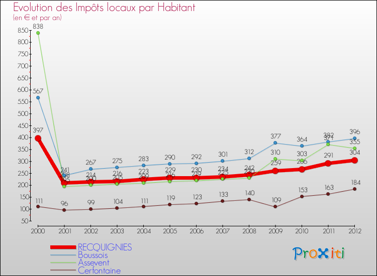 Evolution et montant des impôts locaux par Habitant pour RECQUIGNIES et les communes proches Comparaison des impôts locaux par habitant pour RECQUIGNIES et les communes voisines
