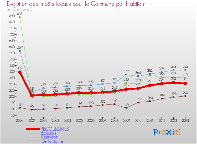 Evolution et montant des impôts locaux par Habitant pour RECQUIGNIES et les communes proches de 2000 à 2014 Comparaison des impôts locaux par habitant pour RECQUIGNIES et les communes voisines de 2000 à 2014