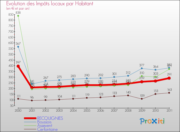 Evolution et montant des impôts locaux par Habitant pour RECQUIGNIES et les communes proches Comparaison des impôts locaux par habitant pour RECQUIGNIES et les communes voisines