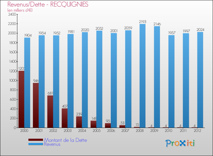 Evolution comparée de la dette et des revenus pour la commune de RECQUIGNIES de 2000 à 2012 Comparaison de la dette et des revenus pour RECQUIGNIES de 2000 à 2012