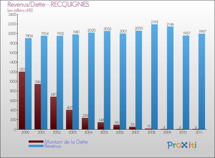 Evolution comparée de la dette et des revenus pour la commune de RECQUIGNIES de 2000 à 2011 Comparaison de la dette et des revenus pour RECQUIGNIES de 2000 à 2011