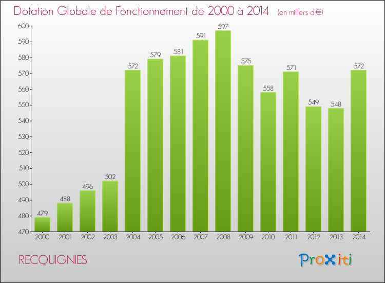 Evolution du montant de la Dotation Globale de Fonctionnement pour la commune de RECQUIGNIES de 2000 à 2014 Evolution du montant de la Dotation Globale de Fonctionnement pour RECQUIGNIES de 2000 à 2014