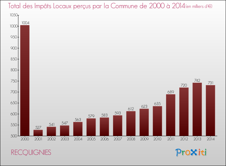 Evolution des Impôts Locaux pour la commune de RECQUIGNIES de 2000 à 2014 Evolution des Impôts Locaux pour RECQUIGNIES de 2000 à 2014
