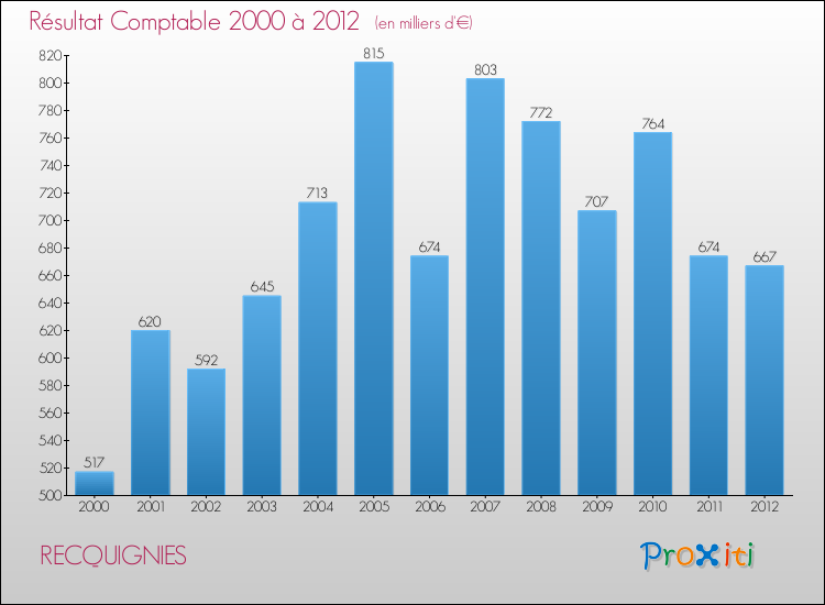 Evolution du résultat comptable pour la commune de RECQUIGNIES de 2000 à 2012 Evolution du résultat comptable pour RECQUIGNIES de 2000 à 2012