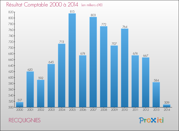 Evolution du résultat comptable pour la commune de RECQUIGNIES de 2000 à 2014 Evolution du résultat comptable pour RECQUIGNIES de 2000 à 2014