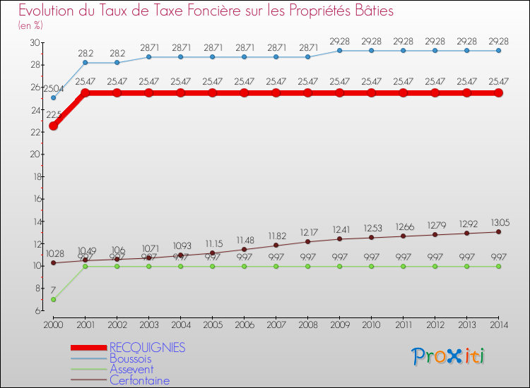 Evolution du taux de la taxe foncière sur le bati pour RECQUIGNIES et les communes proches de 2000 à 2014 Comparaison des taux de taxe foncière sur le bati pour RECQUIGNIES et les communes voisines de 2000 à 2014