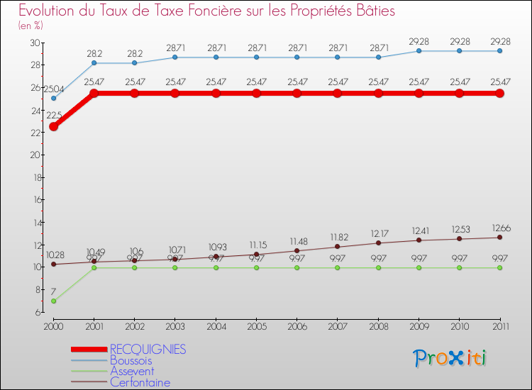 Evolution du taux de la taxe foncière sur le bati pour RECQUIGNIES et les communes proches Comparaison des taux de taxe foncière sur le bati pour RECQUIGNIES et les communes voisines