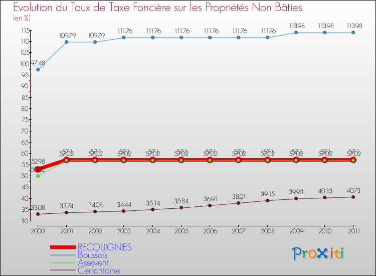 Evolution du taux de la taxe foncière sur les immeubles et terrains non batis pour RECQUIGNIES et les communes proches Comparaison des taux de la taxe foncière sur les immeubles et terrains non batis pour RECQUIGNIES et les communes voisines