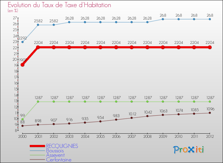 Evolution du taux de la taxe d'habitation pour RECQUIGNIES et les communes proches Comparaison des taux de la taxe d'habitation pour RECQUIGNIES et les communes voisines