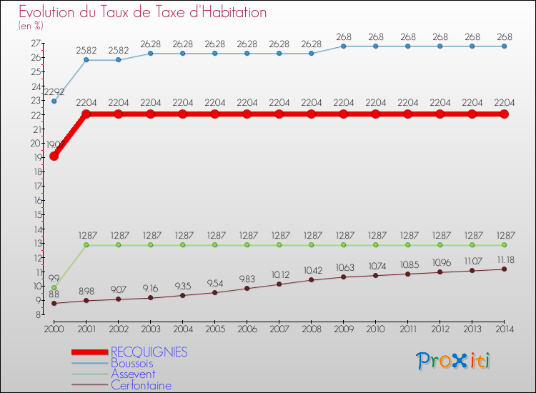 Evolution du taux de la taxe d'habitation pour RECQUIGNIES et les communes proches de 2000 à 2014 Comparaison des taux de la taxe d'habitation pour RECQUIGNIES et les communes voisines de 2000 à 2014