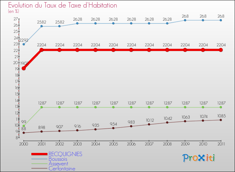 Evolution du taux de la taxe d'habitation pour RECQUIGNIES et les communes proches Comparaison des taux de la taxe d'habitation pour RECQUIGNIES et les communes voisines