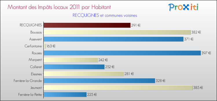 Montant des impôts locaux par Habitant pour RECQUIGNIES et les communes proches Comparaison des impôts locaux par habitant pour RECQUIGNIES et les communes voisines