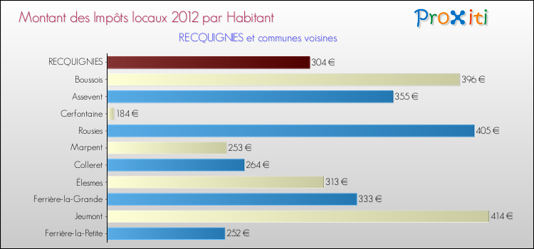 Montant des impôts locaux par Habitant pour RECQUIGNIES et les communes proches Comparaison des impôts locaux par habitant pour RECQUIGNIES et les communes voisines