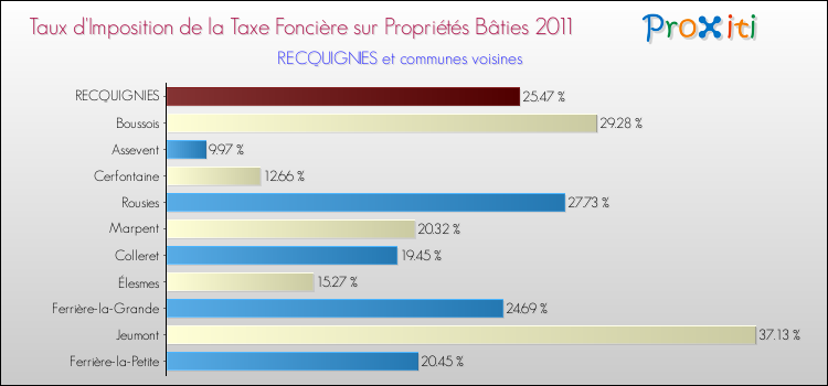 Taux d'imposition de la taxe foncière sur le bati 2011 pour RECQUIGNIES et les communes proches Comparaison des taux d'imposition de la taxe foncière sur le bati 2011 pour RECQUIGNIES et les communes voisines