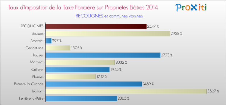 Taux d'imposition de la taxe foncière sur le bati 2014 pour RECQUIGNIES et les communes proches Comparaison des taux d'imposition de la taxe foncière sur le bati 2014 pour RECQUIGNIES et les communes voisines