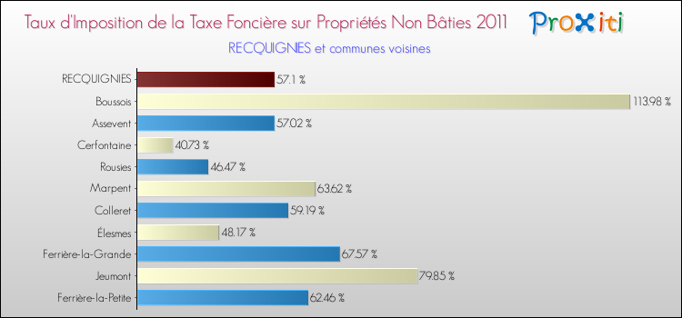 Taux d'imposition de la taxe foncière sur les immeubles et terrains non batis 2011 pour RECQUIGNIES et les communes proches Comparaison des taux d'imposition de la taxe foncière sur les immeubles et terrains non batis 2011 pour RECQUIGNIES et les communes voisines