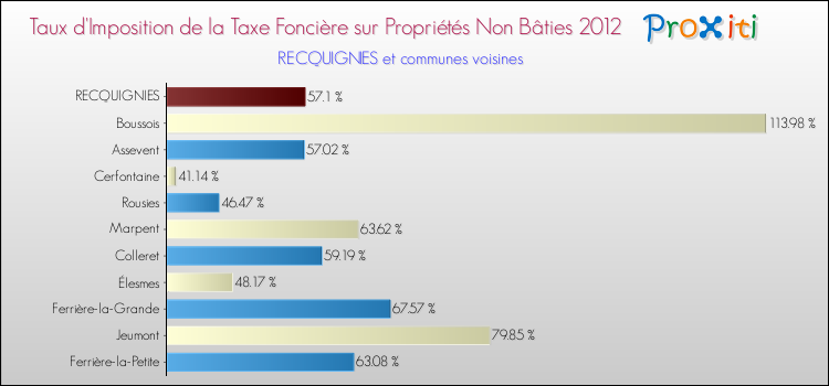 Taux d'imposition de la taxe foncière sur les immeubles et terrains non batis 2012 pour RECQUIGNIES et les communes proches Comparaison des taux d'imposition de la taxe foncière sur les immeubles et terrains non batis 2012 pour RECQUIGNIES et les communes voisines