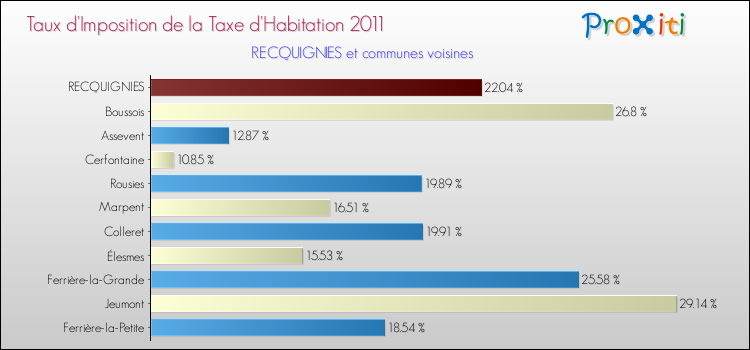 Taux d'imposition de la taxe d'habitation 2011 pour RECQUIGNIES et les communes proches Comparaison des taux d'imposition de la taxe d'habitation 2011 pour RECQUIGNIES et les communes voisines