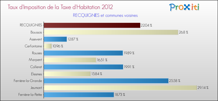 Taux d'imposition de la taxe d'habitation 2012 pour RECQUIGNIES et les communes proches Comparaison des taux d'imposition de la taxe d'habitation 2012 pour RECQUIGNIES et les communes voisines