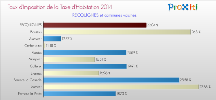 Taux d'imposition de la taxe d'habitation 2014 pour RECQUIGNIES et les communes proches Comparaison des taux d'imposition de la taxe d'habitation 2014 pour RECQUIGNIES et les communes voisines