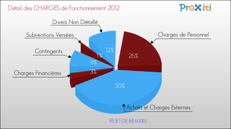 Décomposition des Charges de Fonctionnement 2012 de la commune de REJET-DE-BEAULIEU Charges de Fonctionnement 2012 pour la commune de REJET-DE-BEAULIEU